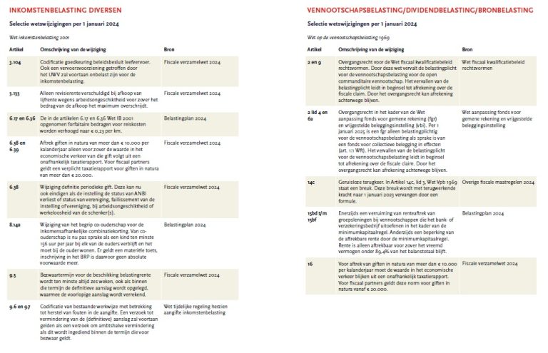 NTFR/NDFR Overzicht Wetswijzigingen 2024 Per Wetsartikel - Taxence